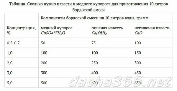 Таблица приготовления бордосской жидкости. Медный купорос таблица разведения. Таблица разведения бордосской жидкости. Как развести бордосскую смесь 3 процента. 3 процентный раствор купороса