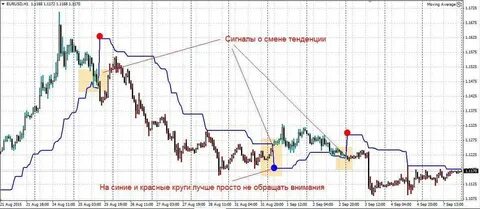 Какие индикаторы показывают разворот тренда