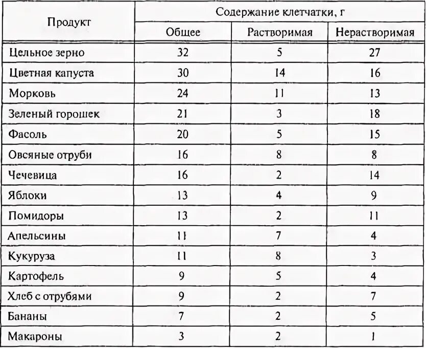 Нерастворимые пищевые волокна. Нерастворимые пищевые волокна в каких продуктах. Нерастворимые пищевые волокна в каких продуктах содержится. Клетчатка нерастворимые пищевые волокна. Пищевые волокна растворимые и нерастворимые список.