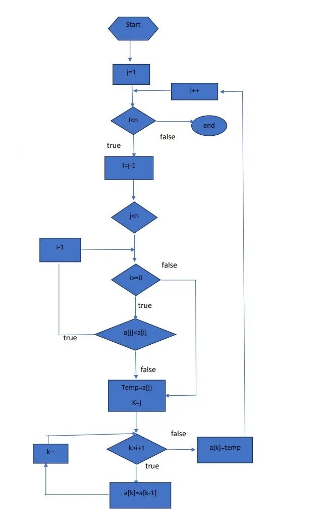 1c алгоритмы. Алгоритмы c++. базовые алгоритмы на c++. алгоритм роккио. quicksort flowchart.