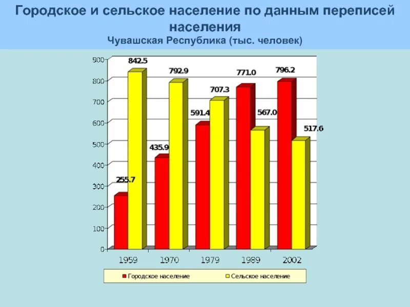 Процент сельского населения. Городское и сельское население. Городское и сельское население Бразилии. Городское и сельское население США. Городское и сельское население Чувашии.