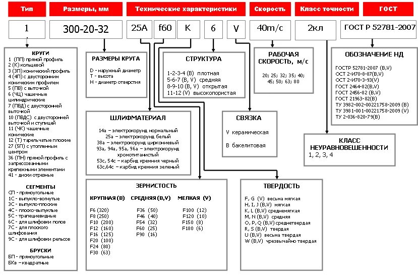 Обозначение шлифовальных кругов. Маркировка шлифовальных кругов расшифровка. Расшифровка маркировки заточных кругов. Маркировка абразивных шлифовальных кругов расшифровка. Расшифровка марки шлифовального круга.
