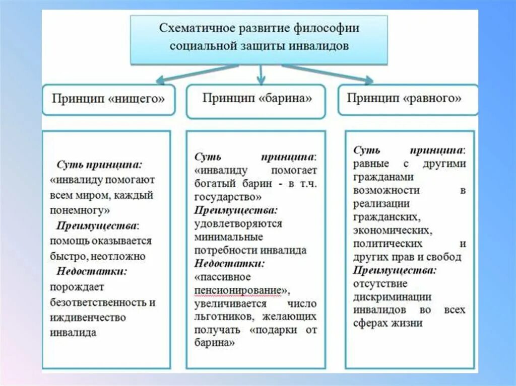 Социальная работа с инвалидами курсовая работа. Меры социальной защиты инвалидов схема. Принципы философии социальной защиты инвалидов. Перечислите формы социальной защиты инвалидов. Схематическое развитие философии социальной защиты инвалидов.