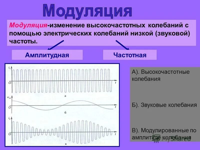 Процесс модуляции физика. Процесс модуляции. Амплитудно частотная модуляция сигнала. При модуляции изменяется. Модуляция это в физике.