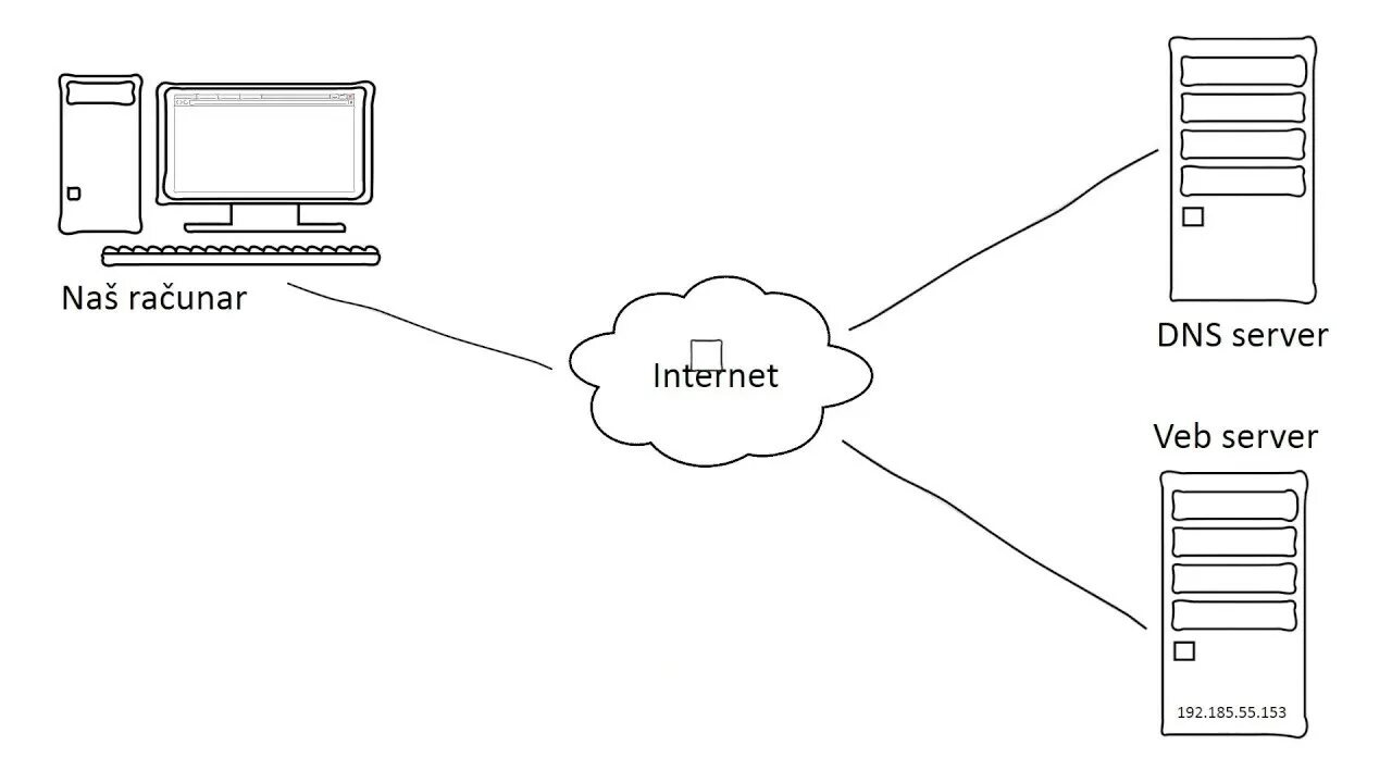 DNS-сервер. DNS сервер схема. ДНС сервер. Схема работы DNS сервера. Подключения к интернету dns