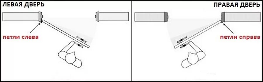 Что такое левая петля и что такое правая петля на дверь. Правое и левое открывание дверей. Левая и правая дверь. Левое открывание двери.