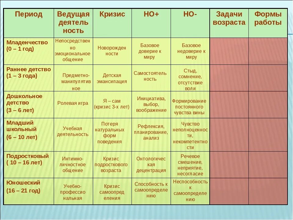 Кризис детей по возрасту таблица. Возрастные кризисы таблица. Кризисные периоды развития таблица. Кризисы развития ребенка таблица. Возрастные кризисы развития человека