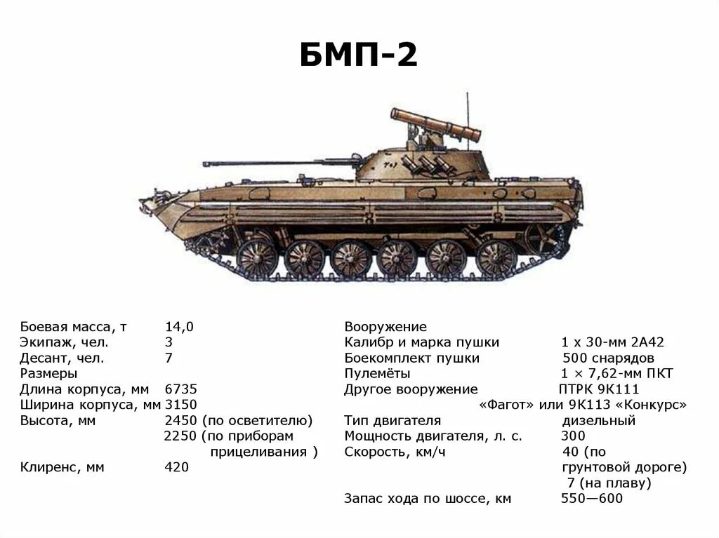 Сколько тонн весит танк. ТТХ БМП 2. Ширина гусеницы БМП 2. БМП-1 технические характеристики пушки. БМП-2 Боевая бронированная машина ТТХ.