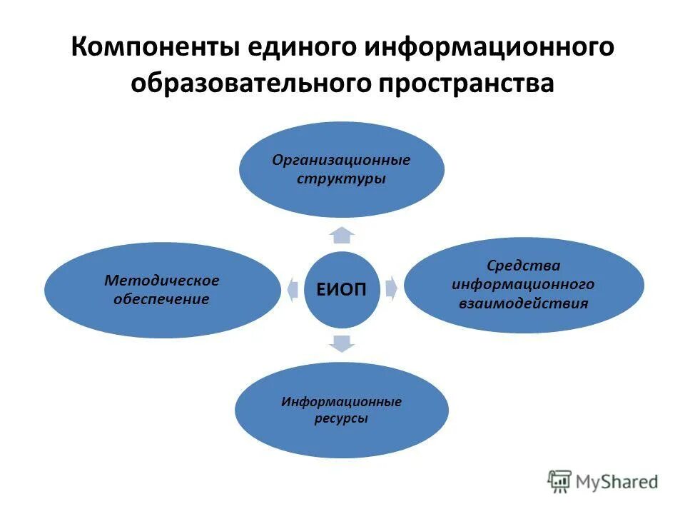 Компоненты единого информационного пространства. Единое информационное пространство. Компоненты единого информационного пространства. Компоненты единого информационного пространства. Компоненты единого информационного пространства.