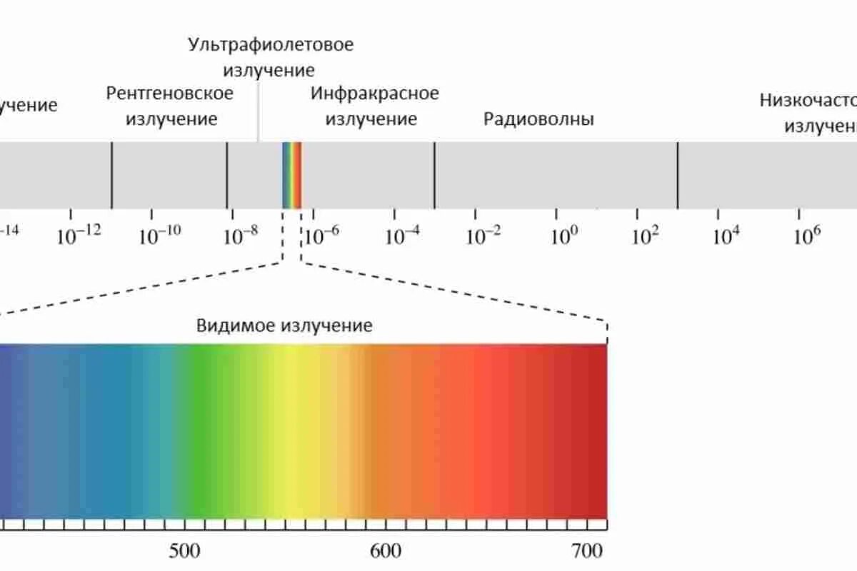 Видимый спектр УФ излучения. Диапазон спектра ультрафиолетового излучения. Спектр излучения инфракрасного излучения. Спектр инфракрасного излучения диапазон. Видеть в ультрафиолетовом спектре