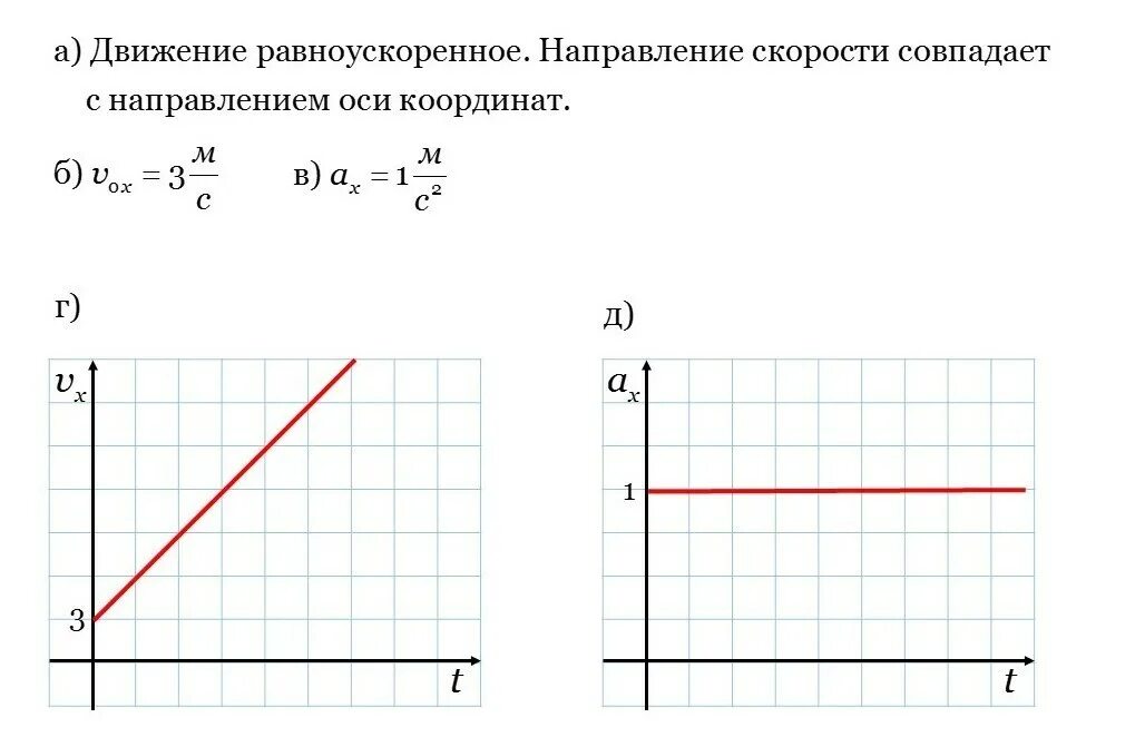 Скорость равномерного движения рисунок. Равномерное равноускоренное равнозамедленное движение графики. Схема равноускоренного движения. Графики равномерного и равноускоренного движения. График прямолинейного равноускоренного движения.