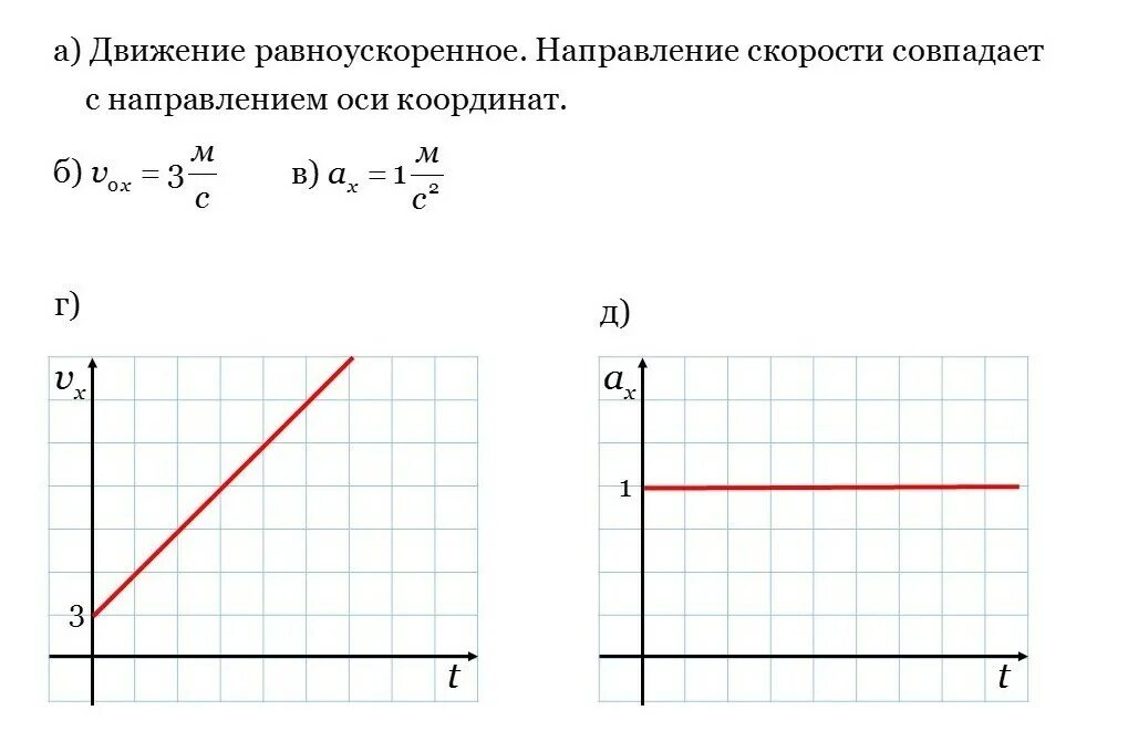 Формула графика скорости