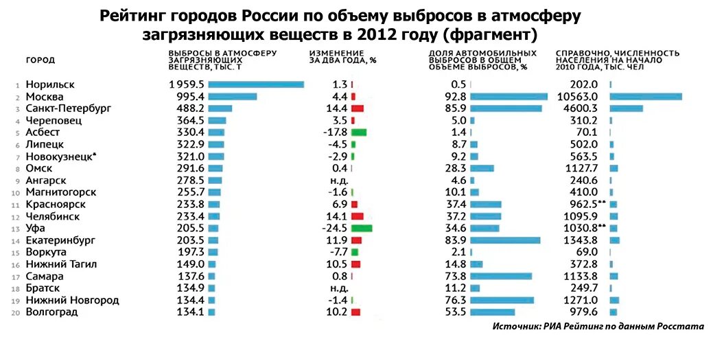 Загрязнение окружающей среды регионов россии. Наиболее загрязненные города России. Самые загрязненные города России на карте. Самые загрязненные города России по воздуху. Список городов России по загрязненности воздуха.