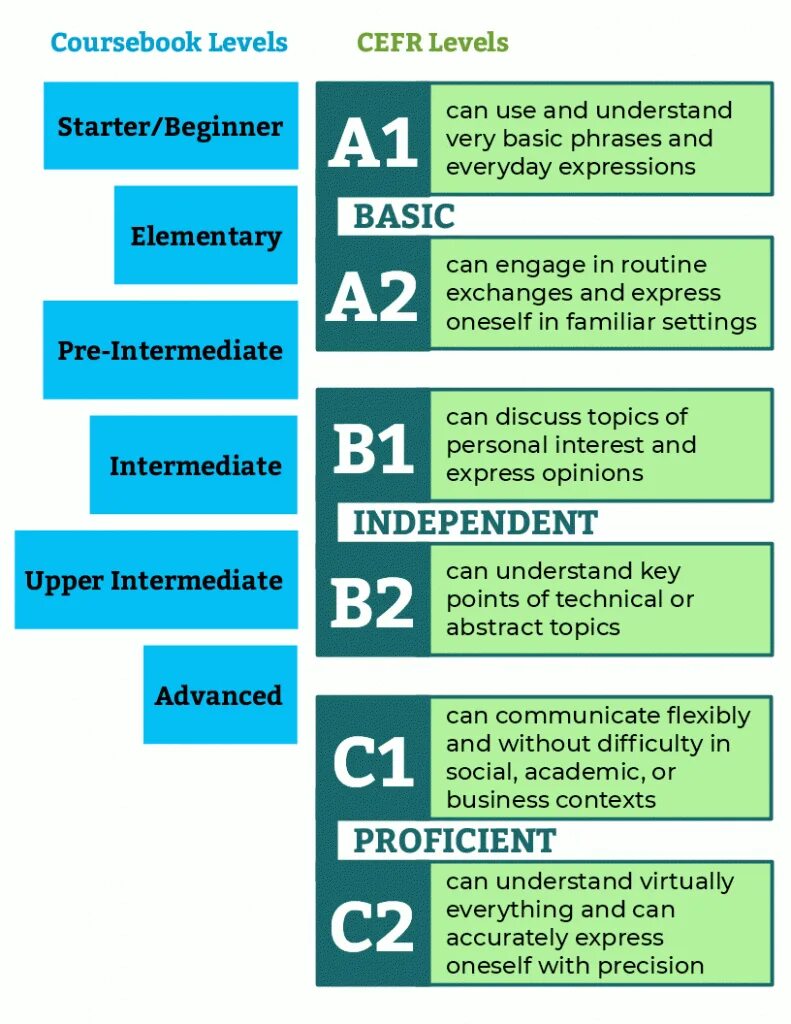 English a level. Cefr levels of english. уровни английского cefr. proficiency уровень английского. c1 уровень английского.