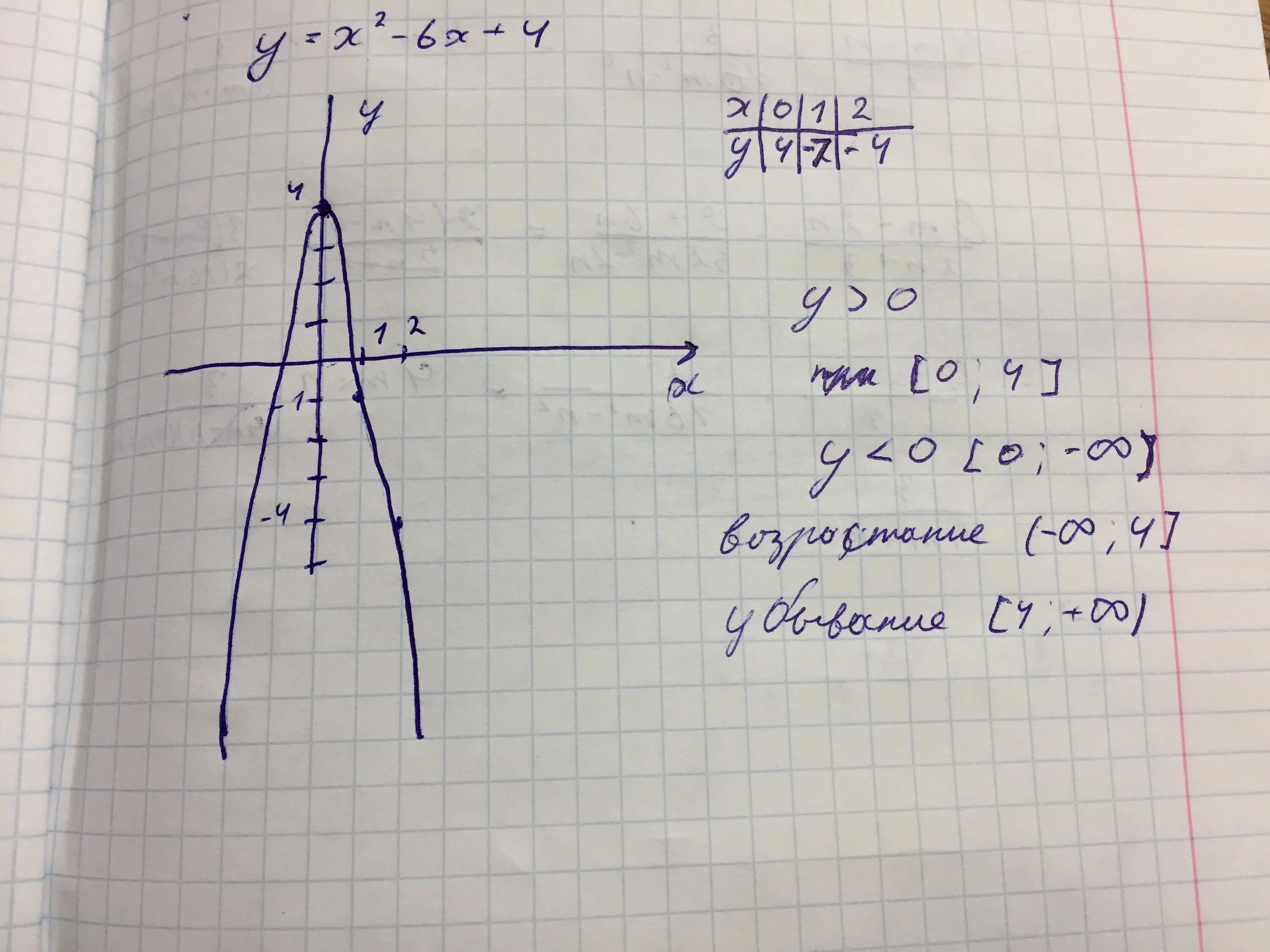График у х2. Функция у х2. Функция у=х^4 х<0. Х4.