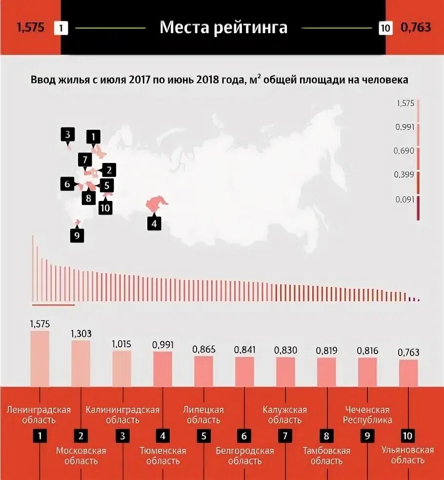 Жилищное строительство по регионам. Топ регионов по строительству жилья. Рейтинг регионов. Жилищное строительство по регионам. Средняя обеспеченность жильем.