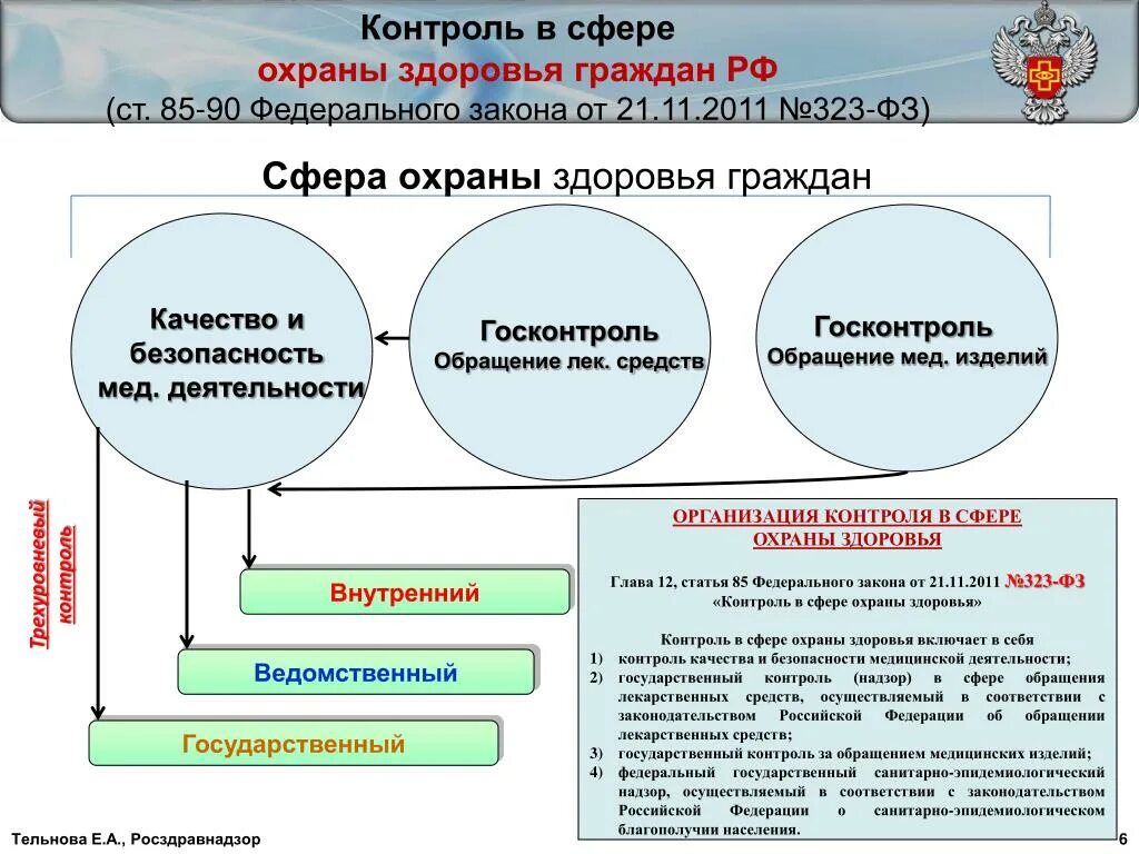 Государственная система охраны здоровья граждан виды. Безопасность обращения медицинских изделий. Схема государственной системы охраны здоровья граждан. Контроль качества и безопасности обращения медицинских изделий.