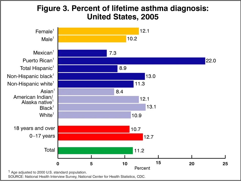 E stat 4.0. Asthma diagnosis. lifetime prevalence. equine asthma statistics. statistics of asthma incidence in the world.