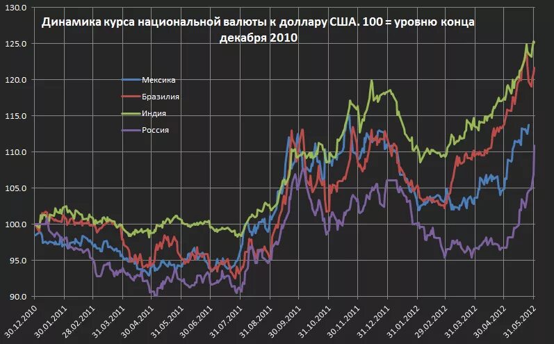 Доллар относительно рубля