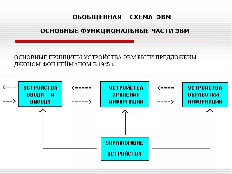 Основной принцип эвм. Функциональные элементы ЭВМ. Основополагающие принципы устройства ЭВМ. Принцип общего устройства ЭВМ. Обобщенная функциональная схема ЭВМ.