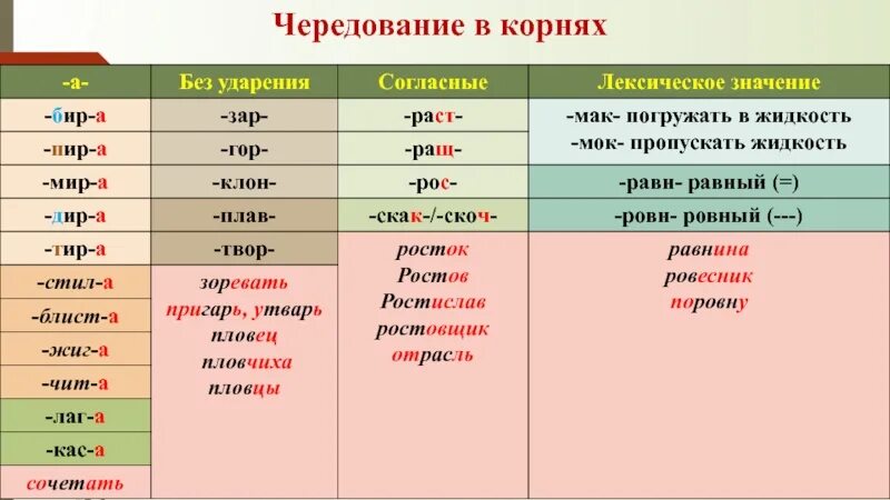 Чередующие правила. Чередующиеся корни. Корни с чередованием. Чередование в корне.