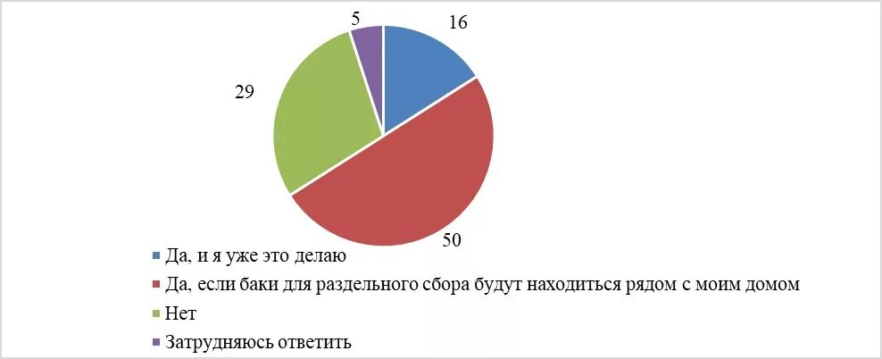 Переработка отходов в россии статистика. Анкетирование по поводу утилизации отходов. Анкетирование на тему проблемы утилизации мусора. Диаграмма сбора мусора. Опрос о переработке отходов.