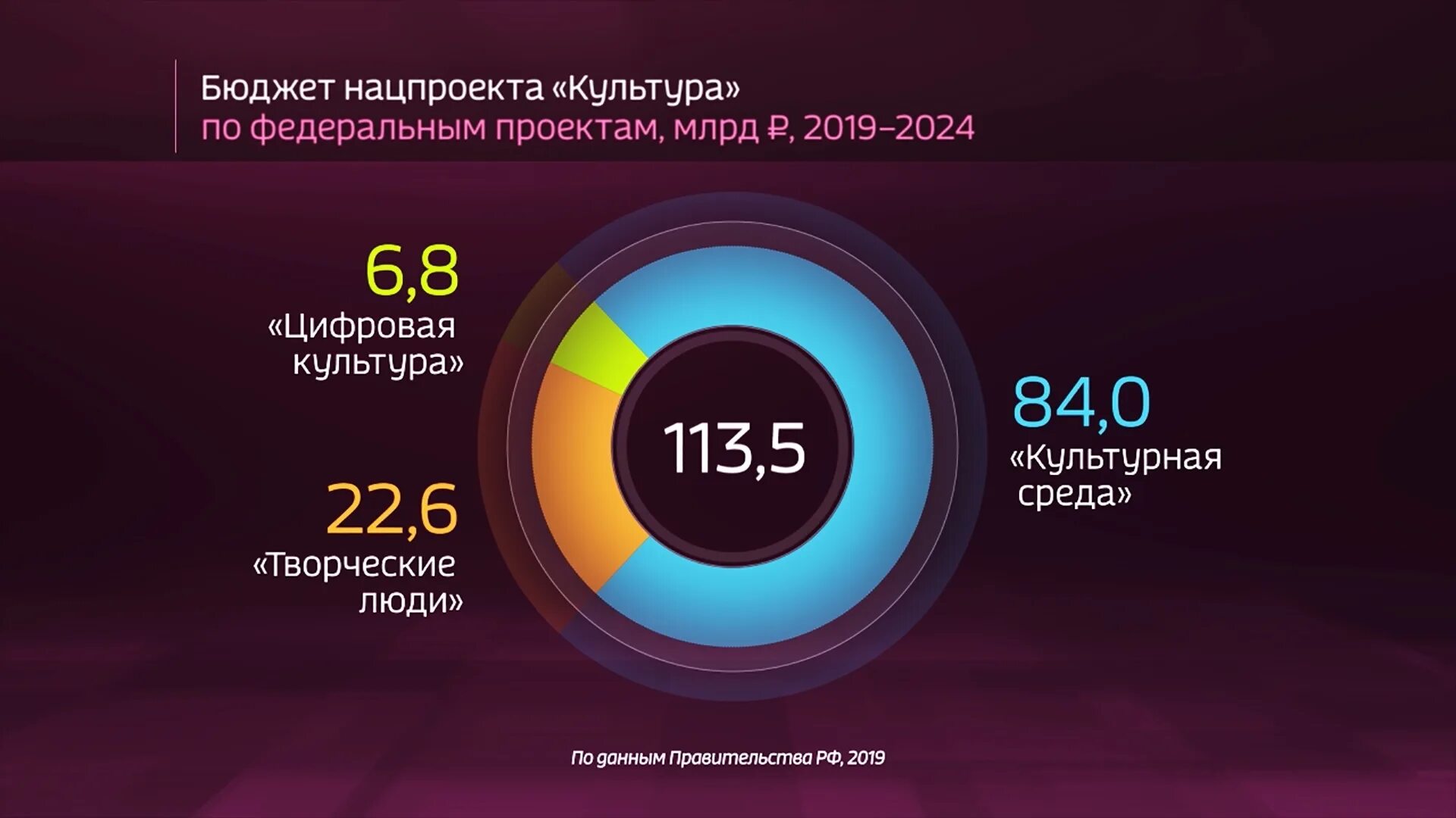 Национальный проект культура 2019-2024. Национальный проект культура финансирование. Культурная среда национального проекта культура. Национальный проект культура бюджет.