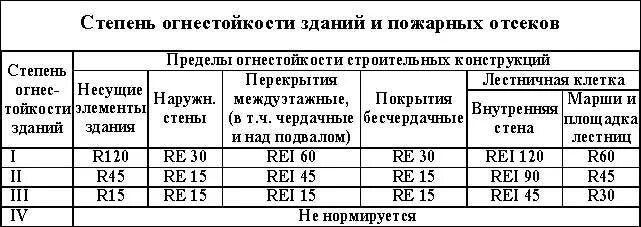 Снип огнестойкость зданий. Степень огнестойкости зданий и сооружений. степень огнестойкости здания таблица. классификация степеней огнестойкости строительных конструкций. 3 степень огнестойкости.