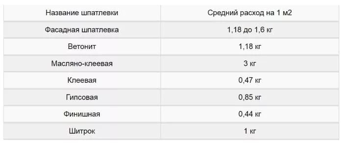 Расход полимерной шпаклевки на 1м2. Расход шпаклевки на кв.м. Шпатлевка расход на 1м2. Расход шпатлевки на м2.