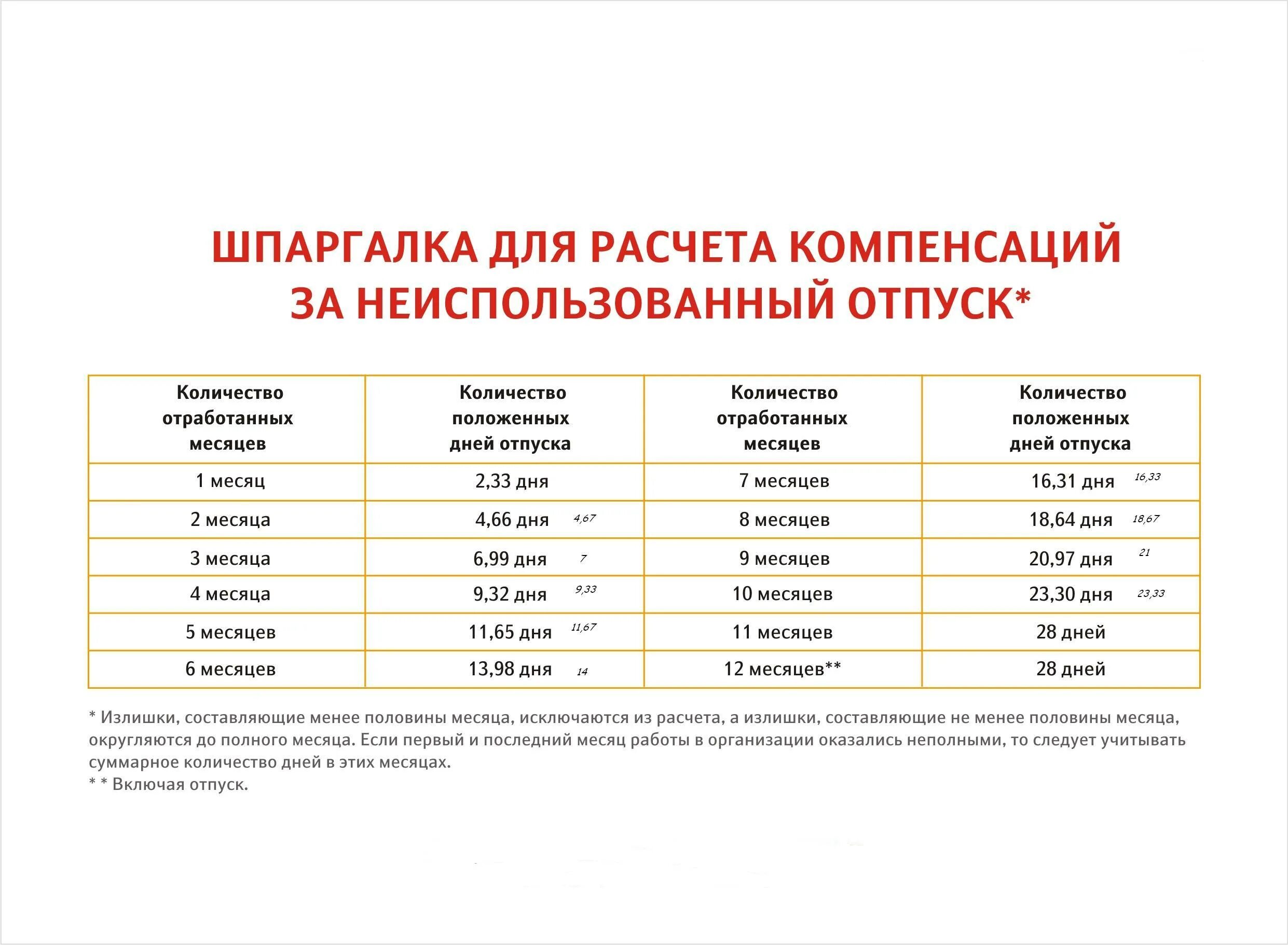 Сколько платят при увольнении по собственному желанию. Как рассчитать количество дней отпуска при увольнении. Как высчитать компенсацию за неиспользованный отпуск при увольнении. Шпаргалка для расчета компенсации за неиспользованный отпуск. Как рассчитывается компенсация за отпуск при увольнении.