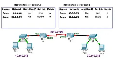 Routing table