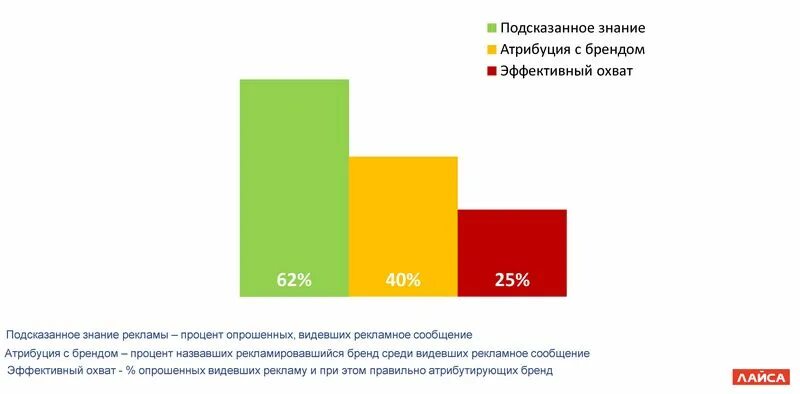 Подсказать рф. Гистограммы эффективной рекламы. Охват аудитории различными медиаканалами. Анализ эффективности интернет-рекламы среди российских потребителей. Подсказанное знание бренда.