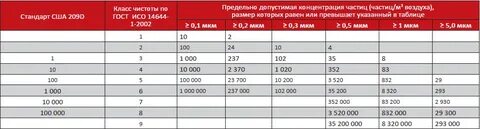 Класс чистоты d c