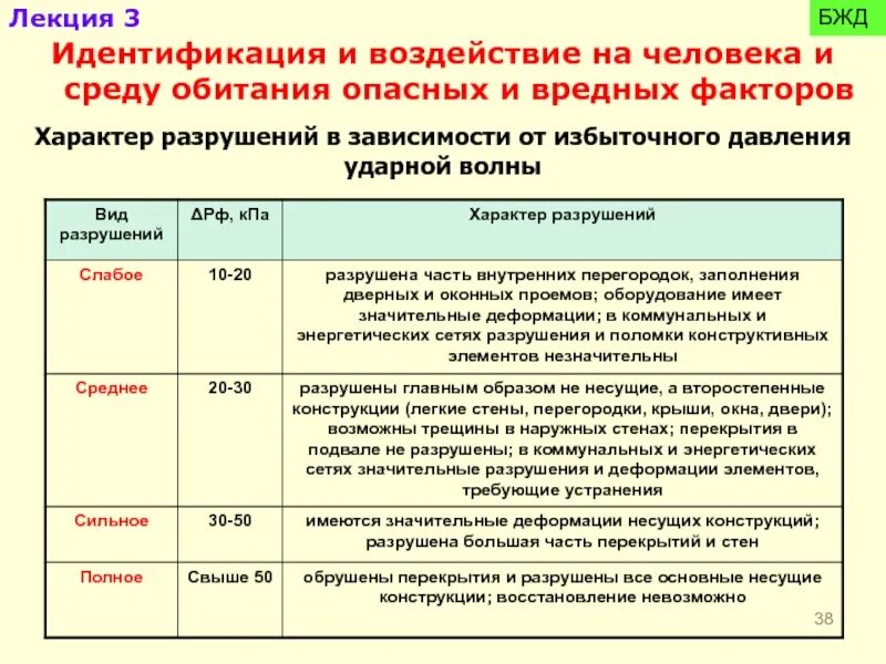 Воздействие на человека вредных и опасных факторов. Таблица вредных факторов воздействующих на человека. Идентификация опасных и вредных факторов. Опасные и вредные факторы БЖД. Методика оценки вредных факторов