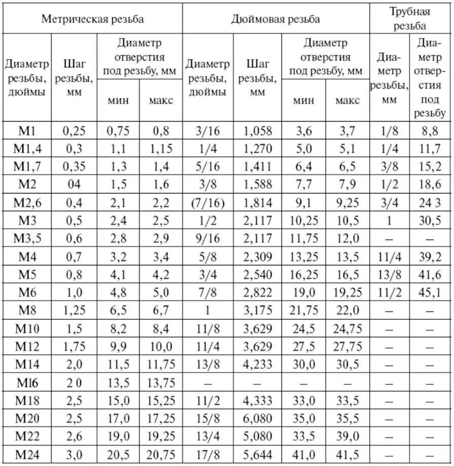 Резьба 20 размеры