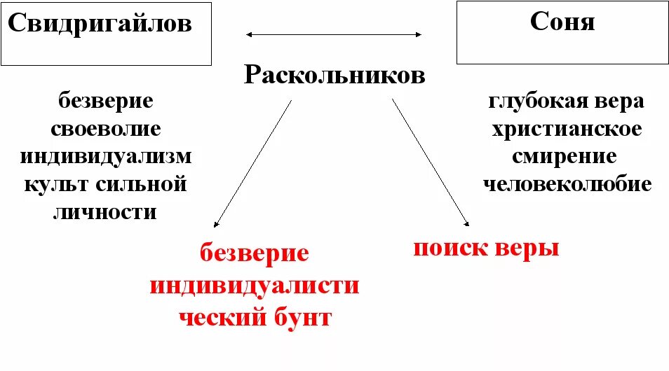 Преступление и наказание урок в 10. Схема героев преступление и наказание. Раскольников кластер. Ррскольников классткр. Семья Раскольникова в романе.