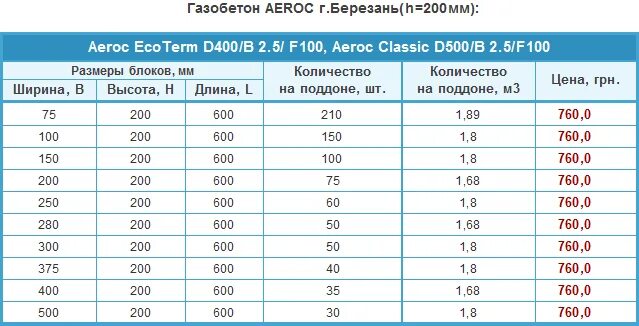 Сколько газоблоков в поддоне 250. Сколько кубов блоков газобетона на 1 поддоне. сколько блоков в поддоне газобетона 200. сколько блоков газобетона в 1 поддоне. сколько кубов в поддоне газобетона 300х200х600.