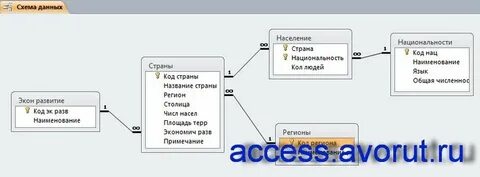 Country access