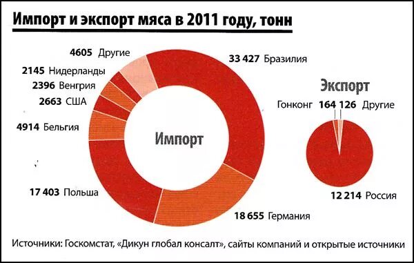 Главные страны экспортеры продукции. Главные страны импорта продукции животноводства. Экспорт животноводства. Животноводство страны импортеры. Страны экспортеры продукции животноводства.