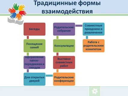 Нетрадиционные формы взаимодействия педагогов с родителями