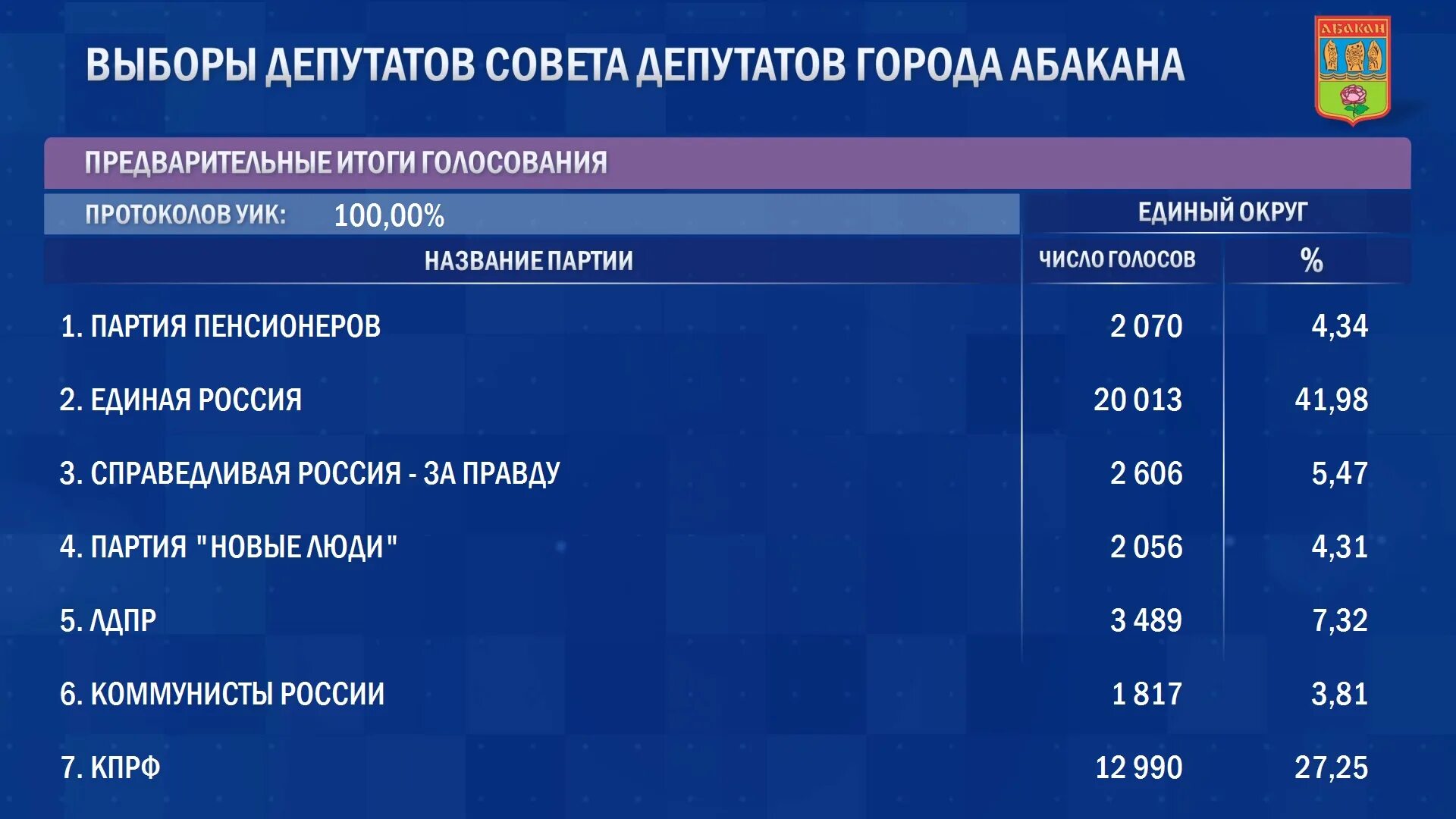 Итоги выборов. Предварительные итоги выборов. Итоги выборов 2023. Итоги голосования выборов.