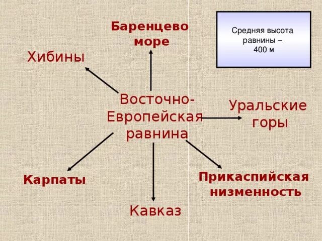 Восточный кластер. Кластер восточно европейской равнины. восточно-европейская равнинагрпфический конспект. кластер русская равнина. опорная схема восточно европейская равнина.