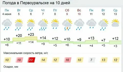 Прогноз погоды на сегодня первоуральск