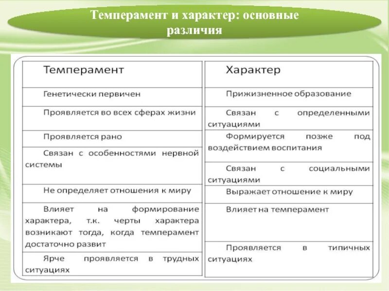 Основной характер. Различия между темпераментом и характером. Характер и темперамент различия. Темперамент и характер отличия. Схему «сходство и различие темперамента и характера»..