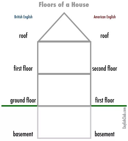 Этажи в английском языке. Этажи в английском языке. Houses rooms примеры. Этажи в америке и великобритании. Этажи в английском языке.