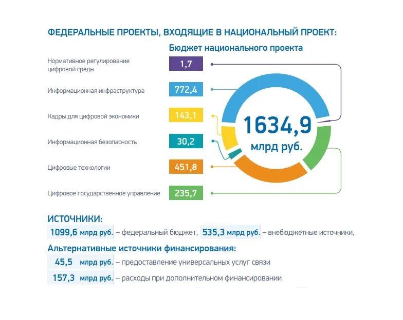 Национальный проект кадры 2024. Национальная программа цифровая экономика Российской Федерации. Программа цифровая экономика РФ. Цифровая экономика национальный проект. Программа развития цифровой экономики.