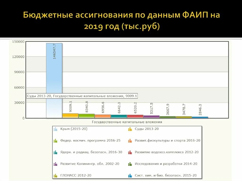 Формирование фаип схема. Выделение бюджетных ассигнований. Государственные ассигнования. Бюджетные ассигнования это тест. Бюджетные ассигнования это тест.