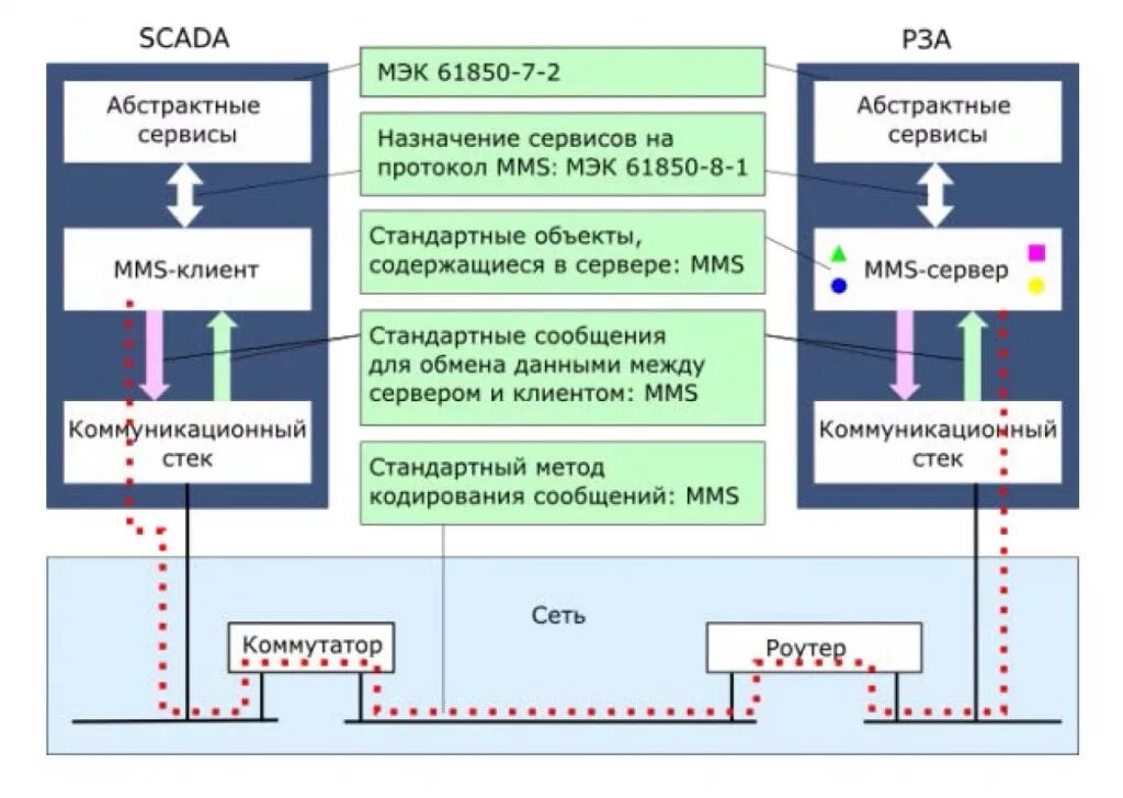 IEC 61850 протокол. Международная электротехническая комиссия МЭК (IEC). Цифровая подстанция МЭК 61850. Стандарт МЭК 61850. Аса авторизация