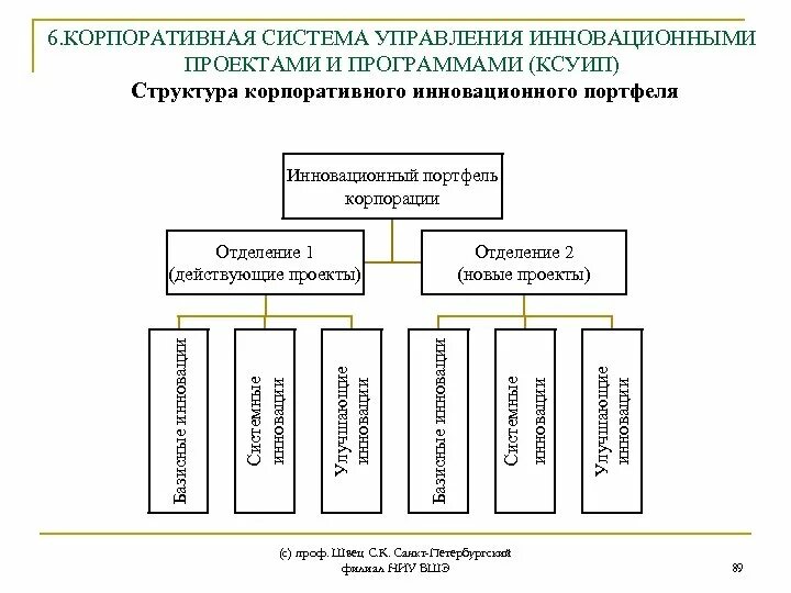 Система управления корпоративными инновациями. Корпоративная инновационная система. Корпоративная система управления проектами. Структура корпоративного управления.