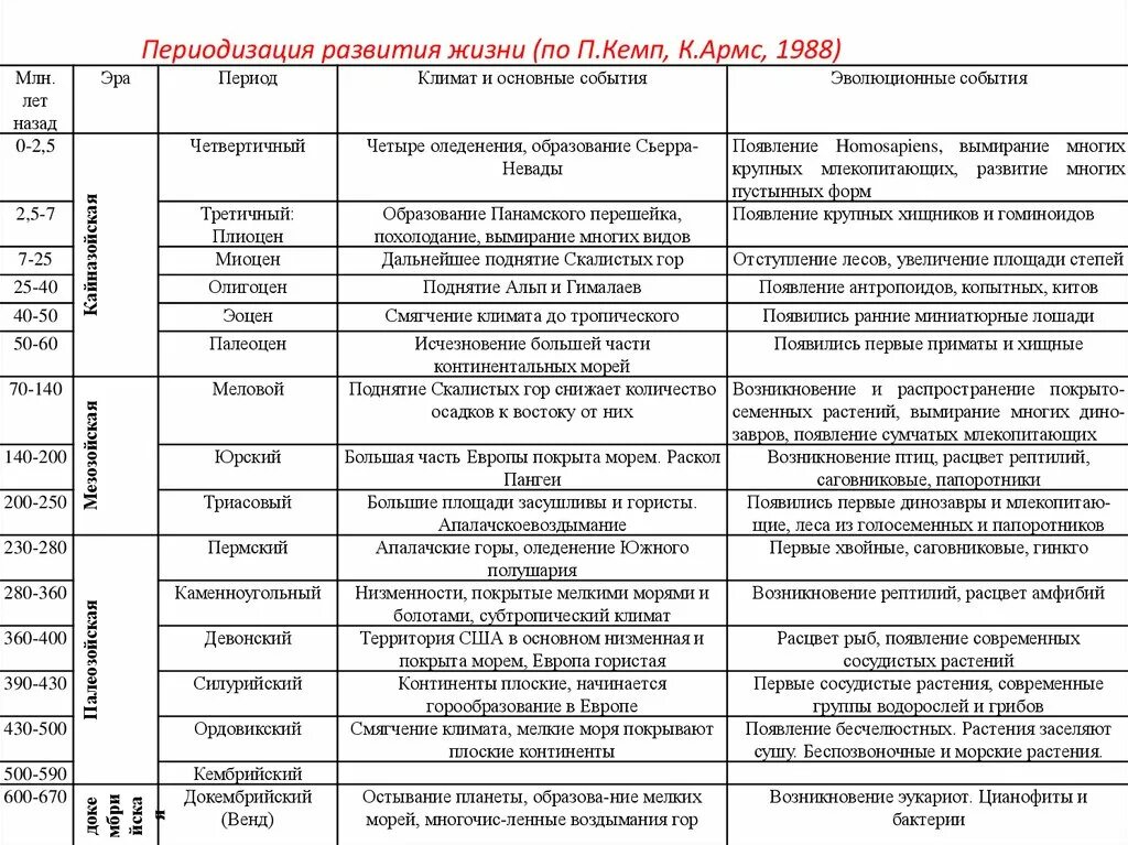 Развитие жизни по эрам и периодам таблица. Эры ЕГЭ биология таблица. Развитие жизни на земле таблица. Таблица по биологии Геохронологическая таблица. Этапы развития жизни на земле таблица.